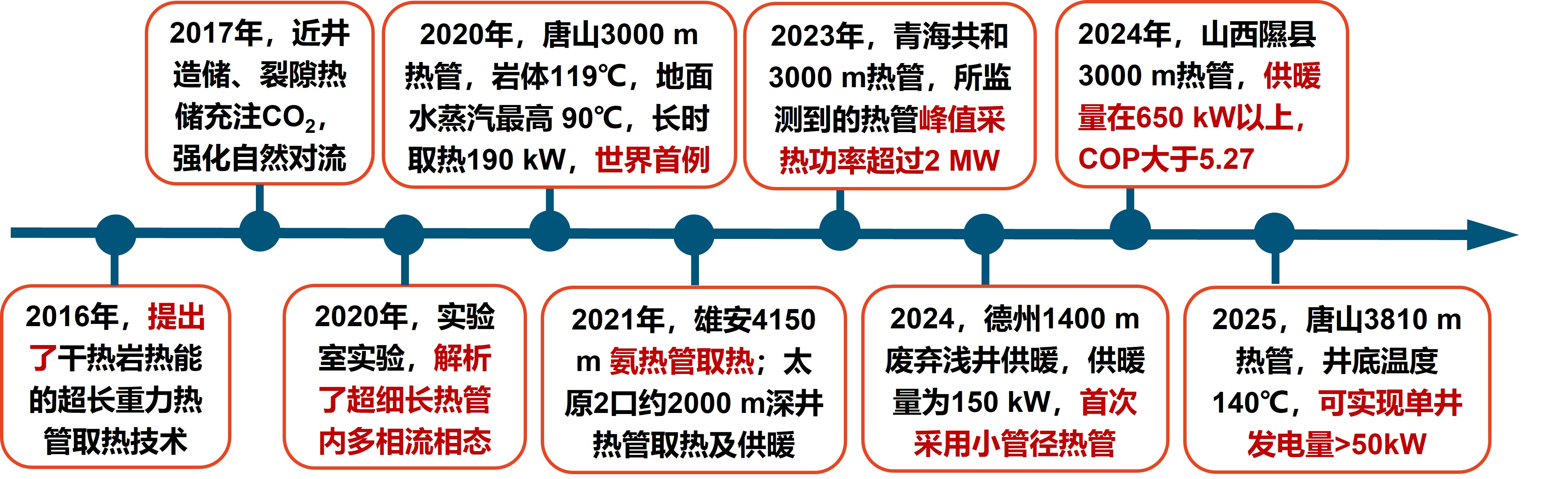 [超长重力热管技术研发历程]