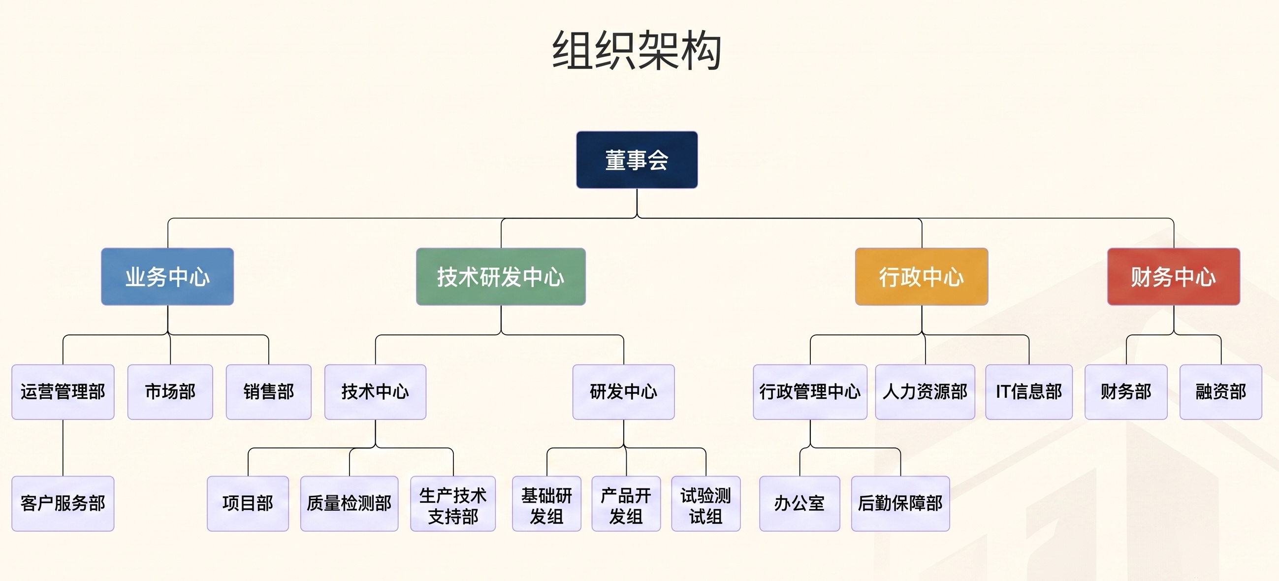 组织架构图