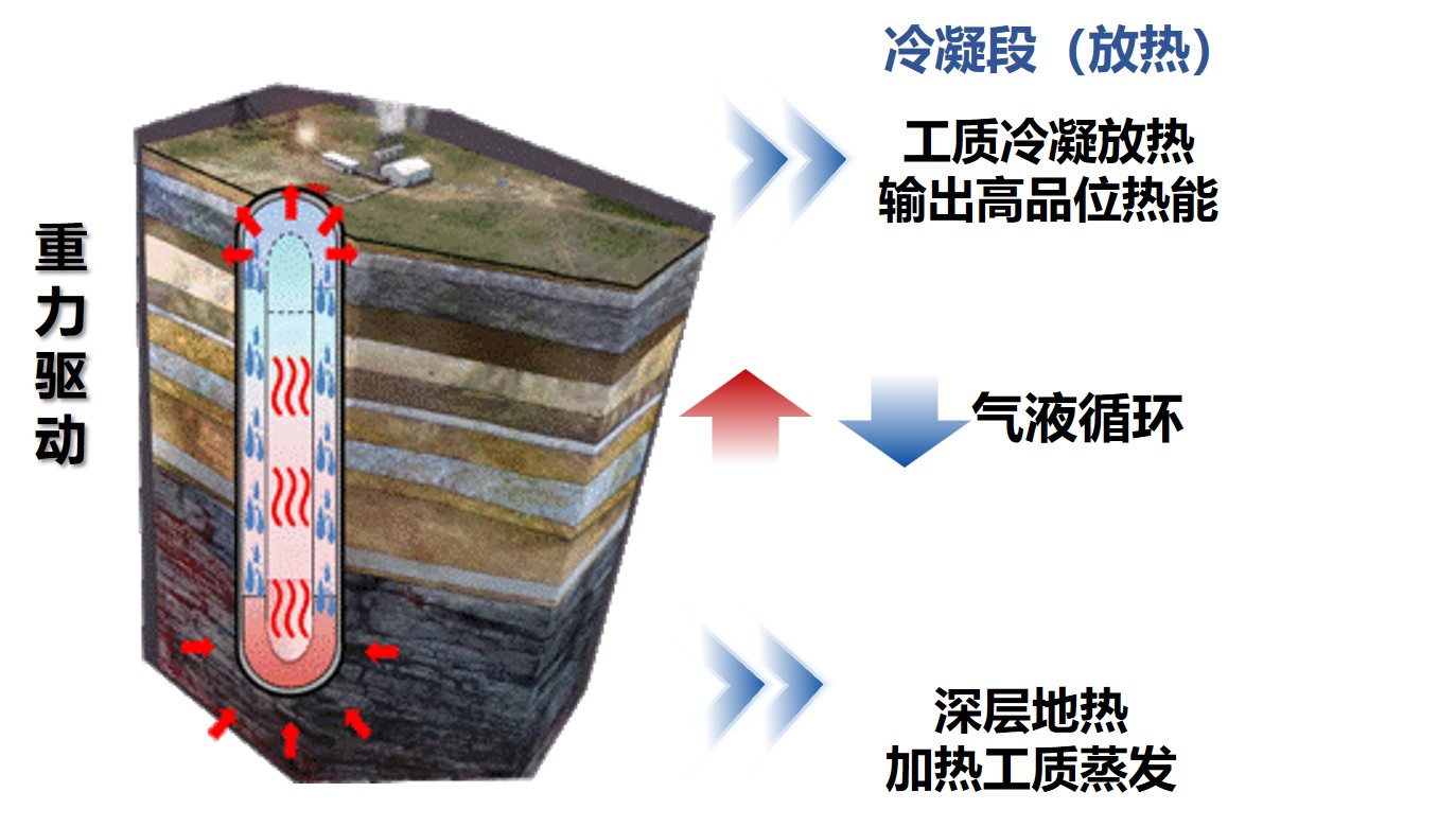 [工质气液相变自驱循环科学原理图]
